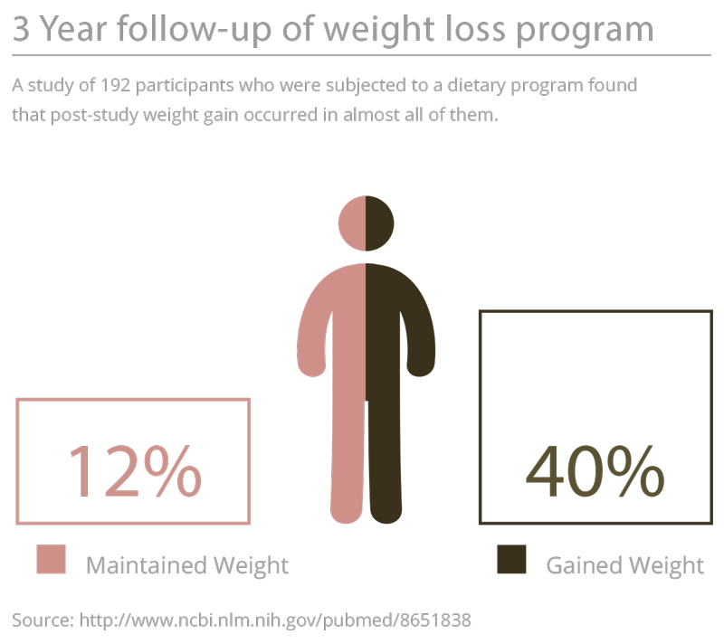 gained vs maintained weight study