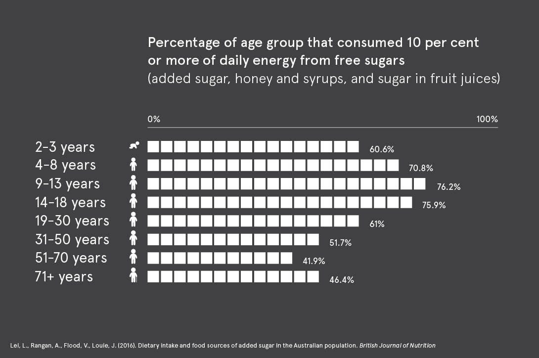 sugar study